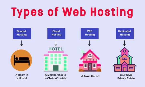 types of webhosting
