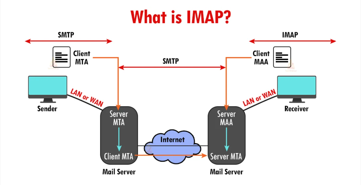 What is IMAP