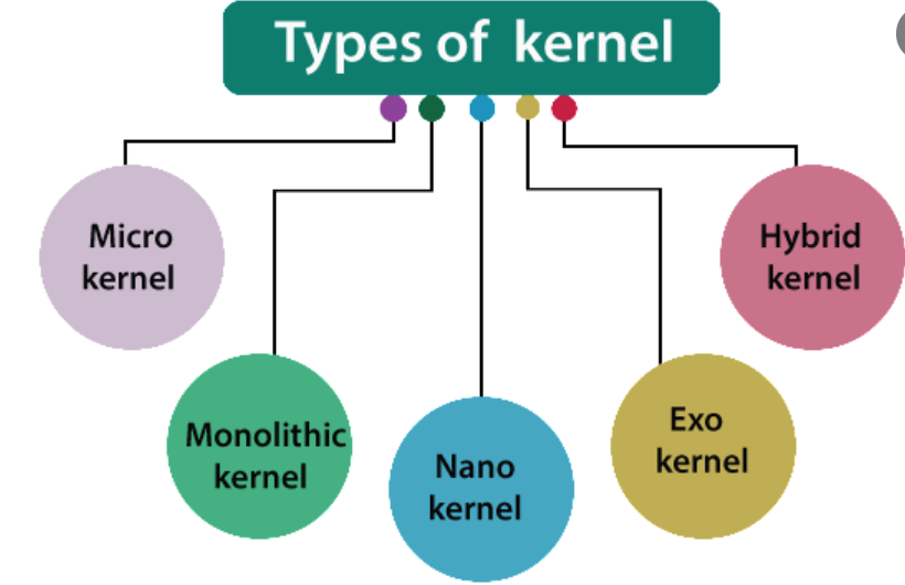 types of kernel